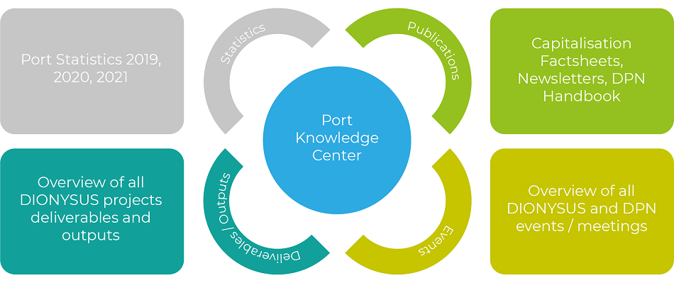 port knowledge